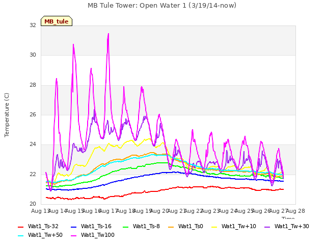 plot of MB Tule Tower: Open Water 1 (3/19/14-now)