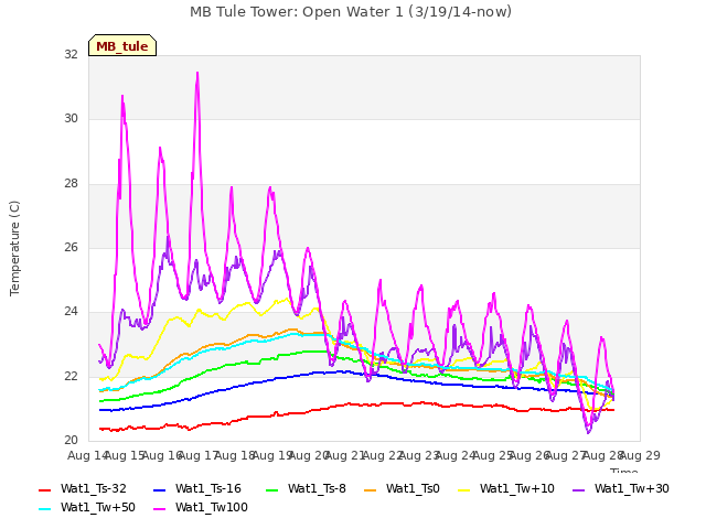 plot of MB Tule Tower: Open Water 1 (3/19/14-now)