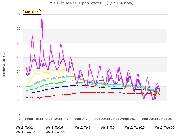 plot of MB Tule Tower: Open Water 1 (3/19/14-now)