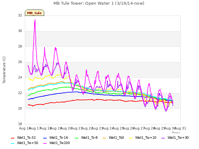 plot of MB Tule Tower: Open Water 1 (3/19/14-now)