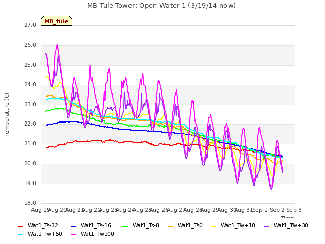 plot of MB Tule Tower: Open Water 1 (3/19/14-now)