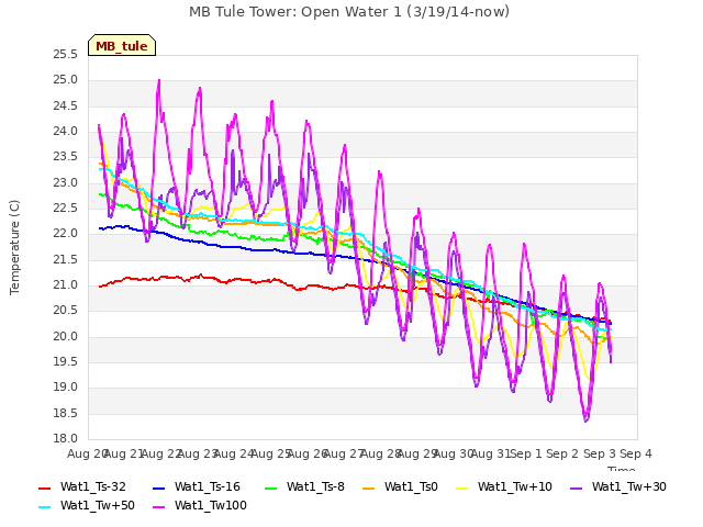 plot of MB Tule Tower: Open Water 1 (3/19/14-now)