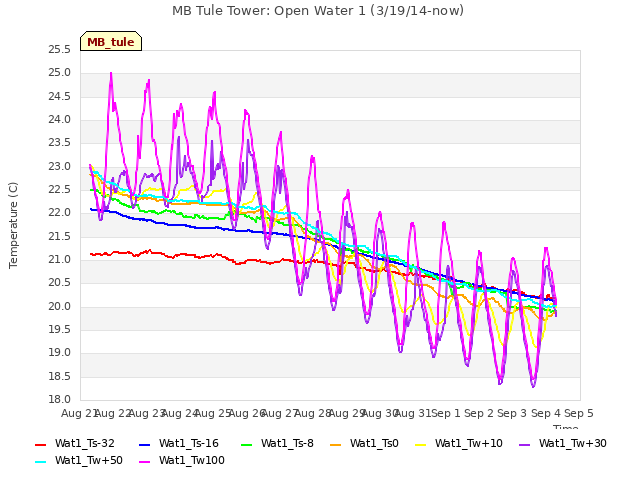 plot of MB Tule Tower: Open Water 1 (3/19/14-now)