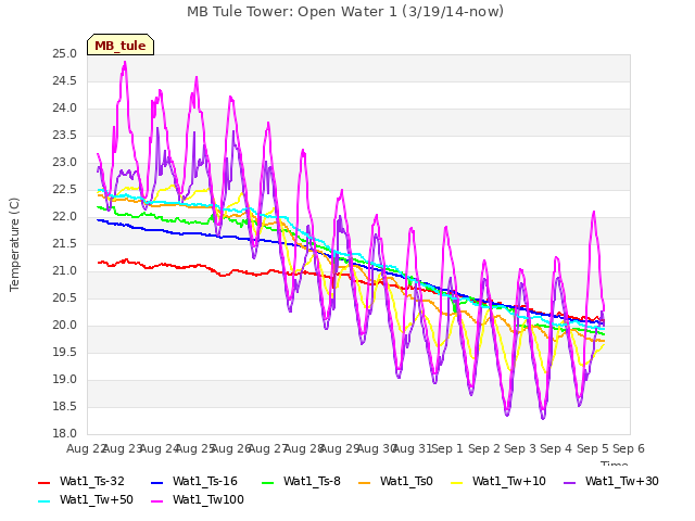 plot of MB Tule Tower: Open Water 1 (3/19/14-now)