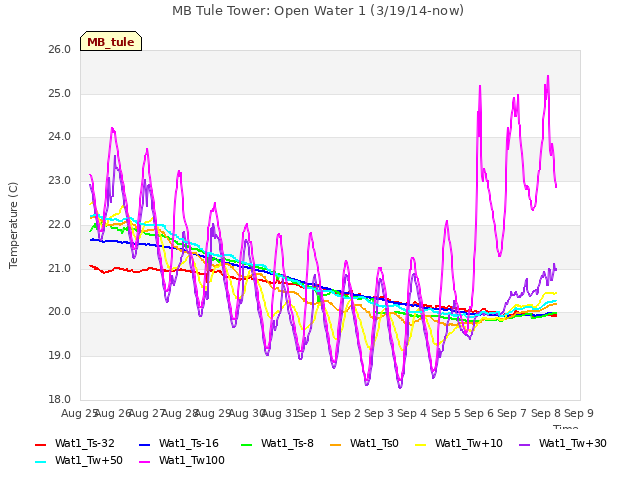 plot of MB Tule Tower: Open Water 1 (3/19/14-now)