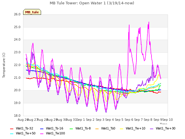 plot of MB Tule Tower: Open Water 1 (3/19/14-now)