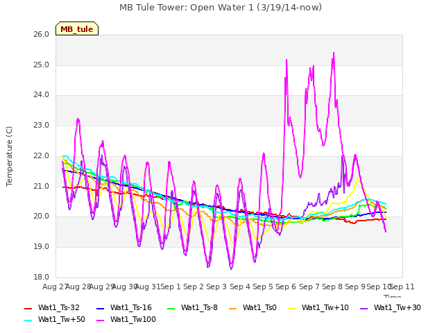 plot of MB Tule Tower: Open Water 1 (3/19/14-now)