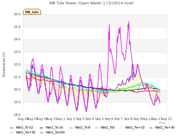 plot of MB Tule Tower: Open Water 1 (3/19/14-now)