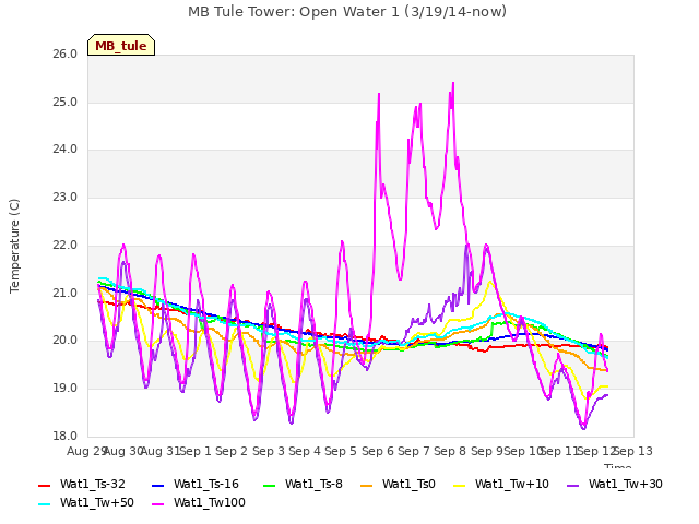 plot of MB Tule Tower: Open Water 1 (3/19/14-now)