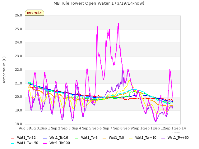 plot of MB Tule Tower: Open Water 1 (3/19/14-now)