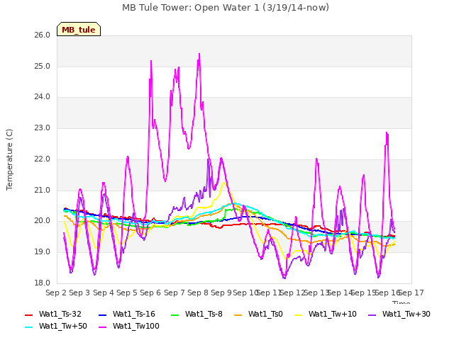 plot of MB Tule Tower: Open Water 1 (3/19/14-now)