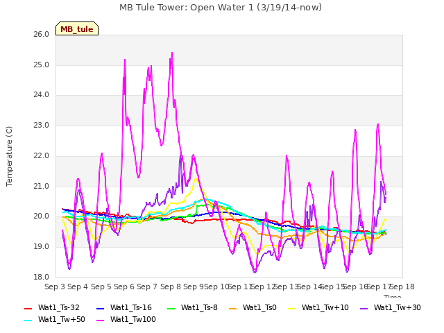 plot of MB Tule Tower: Open Water 1 (3/19/14-now)