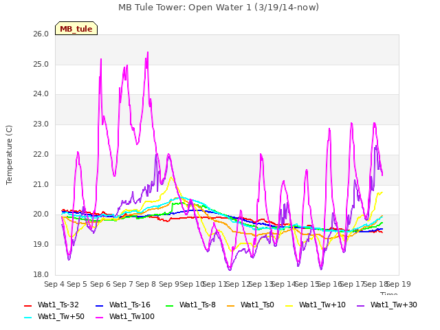 plot of MB Tule Tower: Open Water 1 (3/19/14-now)