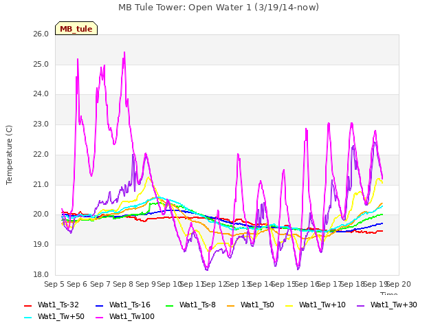 plot of MB Tule Tower: Open Water 1 (3/19/14-now)