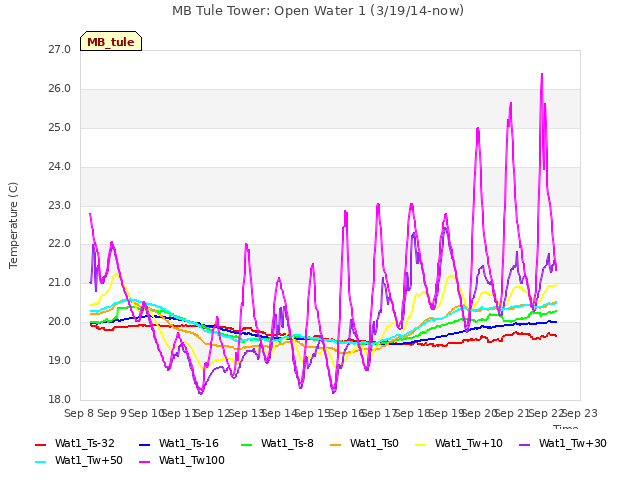 plot of MB Tule Tower: Open Water 1 (3/19/14-now)