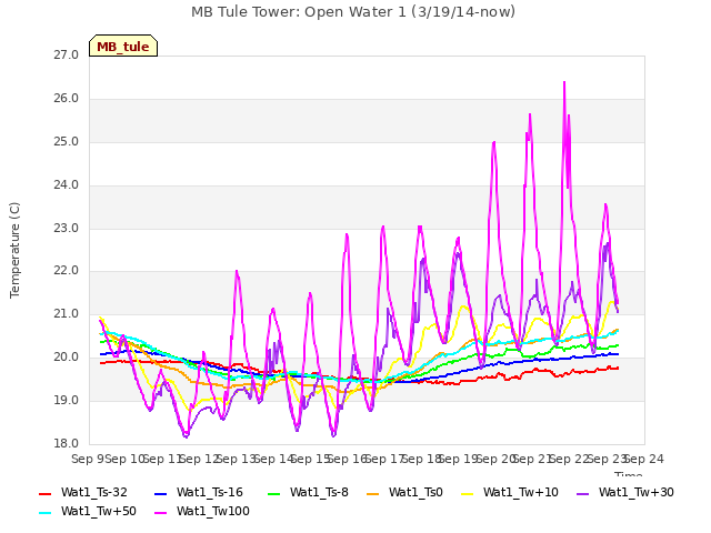 plot of MB Tule Tower: Open Water 1 (3/19/14-now)