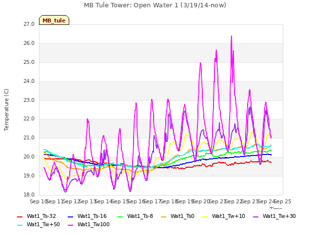 plot of MB Tule Tower: Open Water 1 (3/19/14-now)