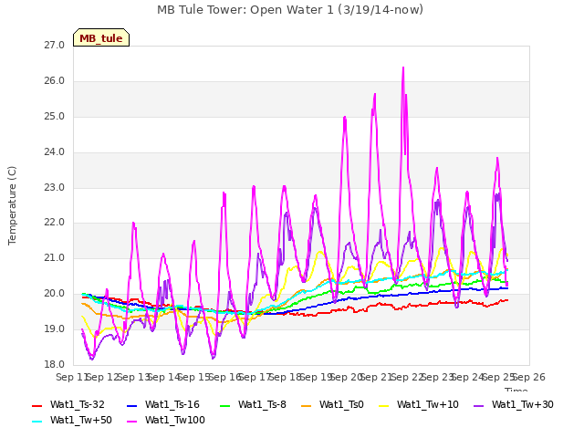 plot of MB Tule Tower: Open Water 1 (3/19/14-now)