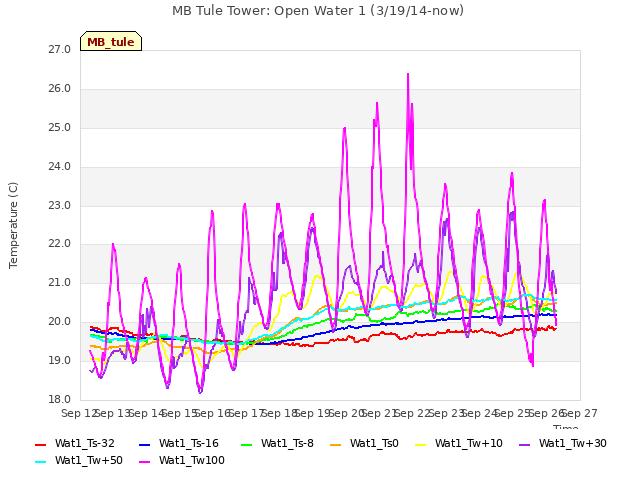 plot of MB Tule Tower: Open Water 1 (3/19/14-now)