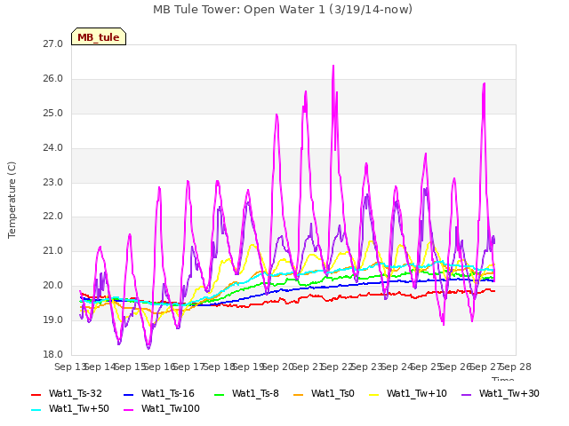 plot of MB Tule Tower: Open Water 1 (3/19/14-now)