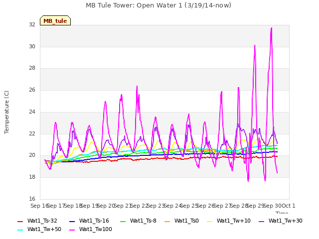 plot of MB Tule Tower: Open Water 1 (3/19/14-now)