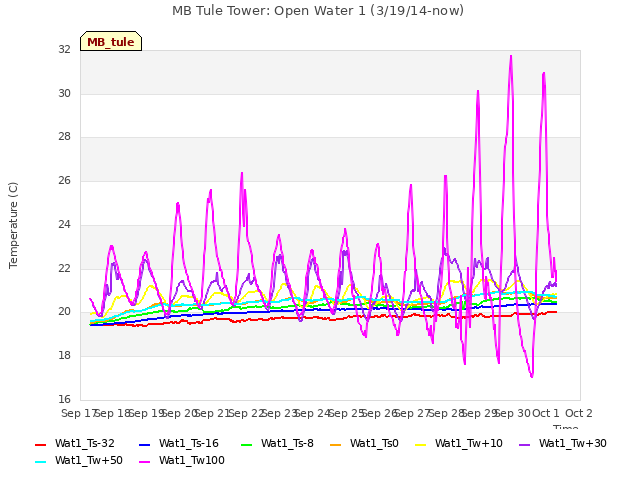 plot of MB Tule Tower: Open Water 1 (3/19/14-now)