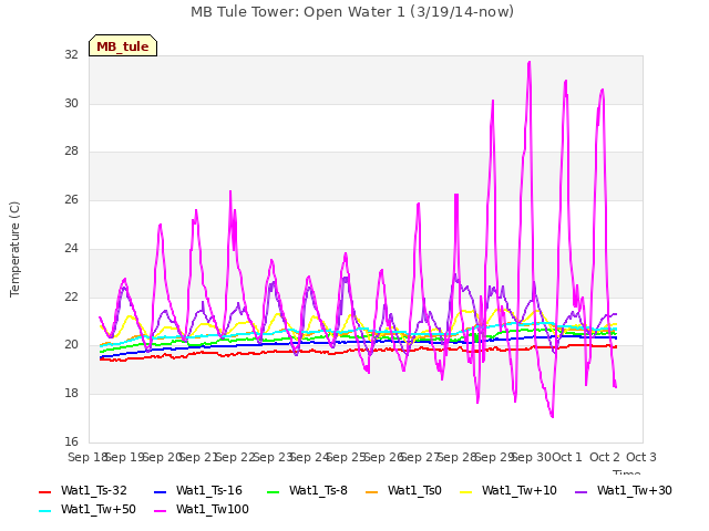 plot of MB Tule Tower: Open Water 1 (3/19/14-now)