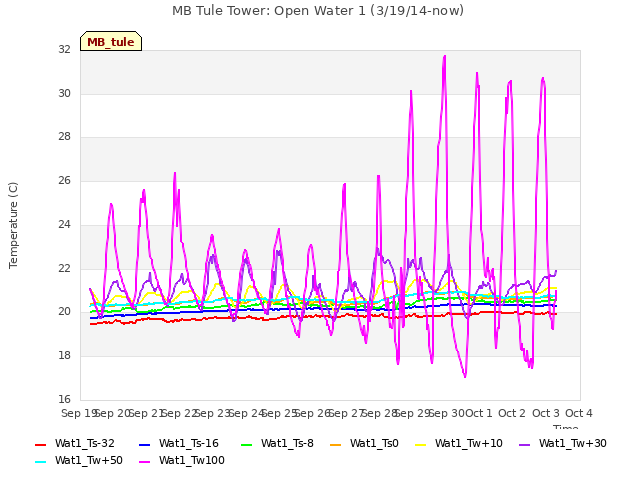 plot of MB Tule Tower: Open Water 1 (3/19/14-now)