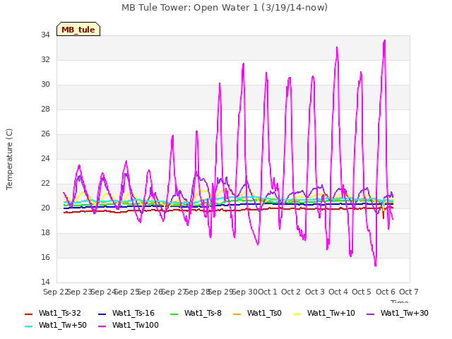 plot of MB Tule Tower: Open Water 1 (3/19/14-now)