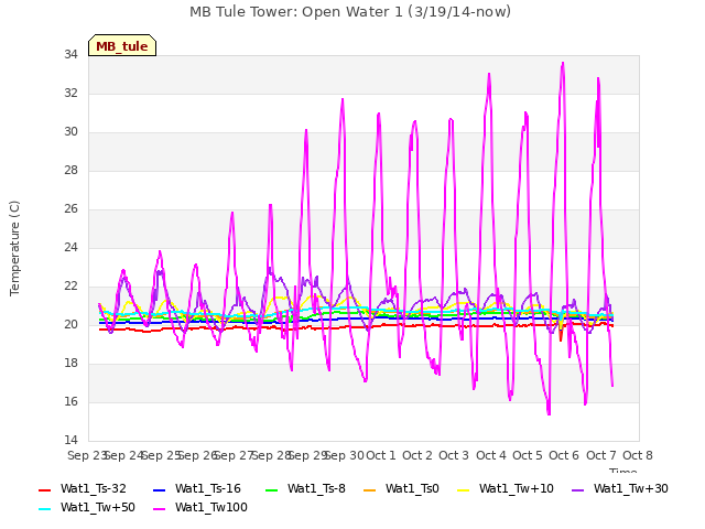 plot of MB Tule Tower: Open Water 1 (3/19/14-now)