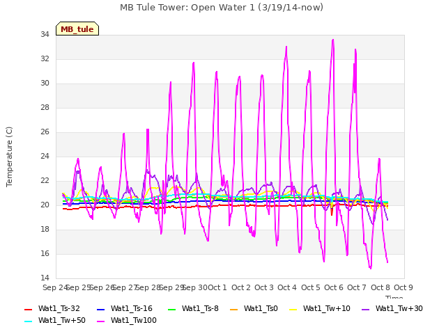 plot of MB Tule Tower: Open Water 1 (3/19/14-now)