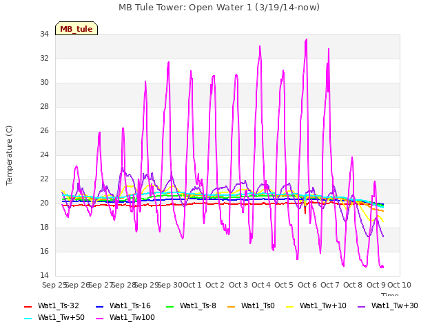 plot of MB Tule Tower: Open Water 1 (3/19/14-now)