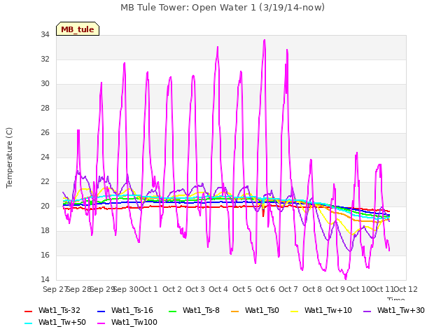 plot of MB Tule Tower: Open Water 1 (3/19/14-now)