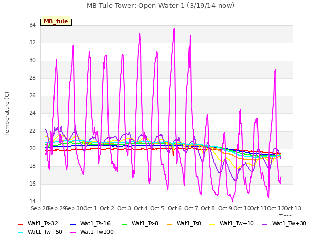 plot of MB Tule Tower: Open Water 1 (3/19/14-now)