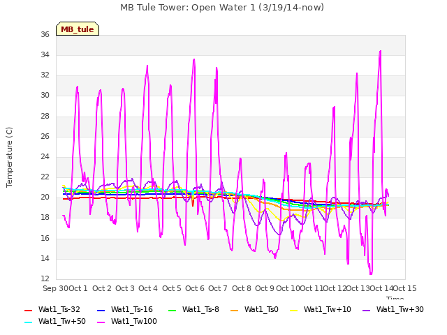 plot of MB Tule Tower: Open Water 1 (3/19/14-now)