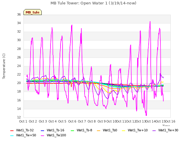 plot of MB Tule Tower: Open Water 1 (3/19/14-now)