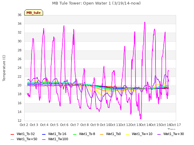 plot of MB Tule Tower: Open Water 1 (3/19/14-now)