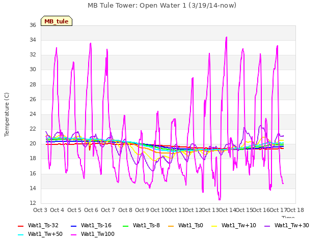 plot of MB Tule Tower: Open Water 1 (3/19/14-now)