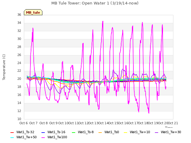 plot of MB Tule Tower: Open Water 1 (3/19/14-now)