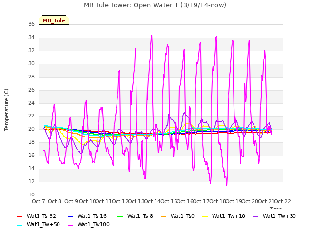 plot of MB Tule Tower: Open Water 1 (3/19/14-now)