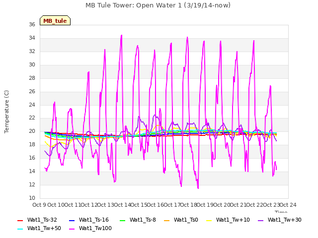 plot of MB Tule Tower: Open Water 1 (3/19/14-now)