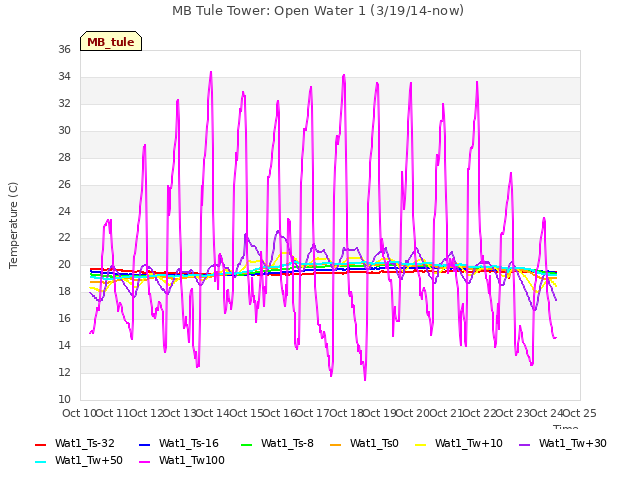 plot of MB Tule Tower: Open Water 1 (3/19/14-now)