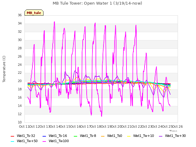 plot of MB Tule Tower: Open Water 1 (3/19/14-now)