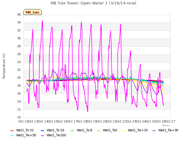 plot of MB Tule Tower: Open Water 1 (3/19/14-now)