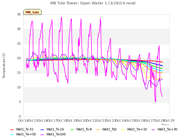 plot of MB Tule Tower: Open Water 1 (3/19/14-now)