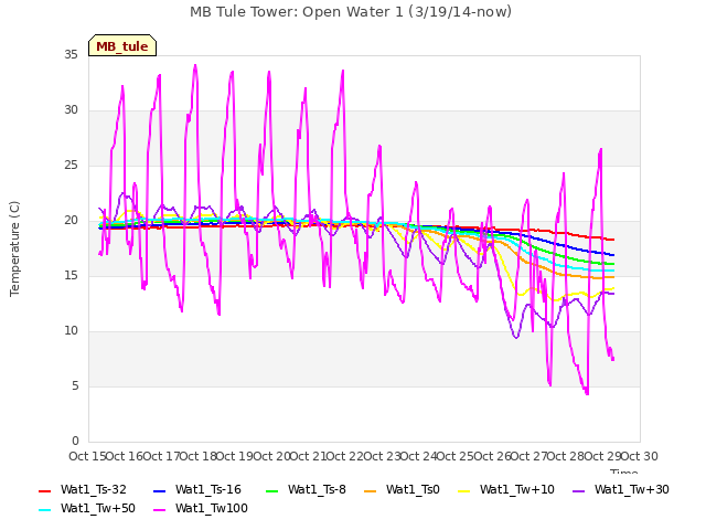 plot of MB Tule Tower: Open Water 1 (3/19/14-now)