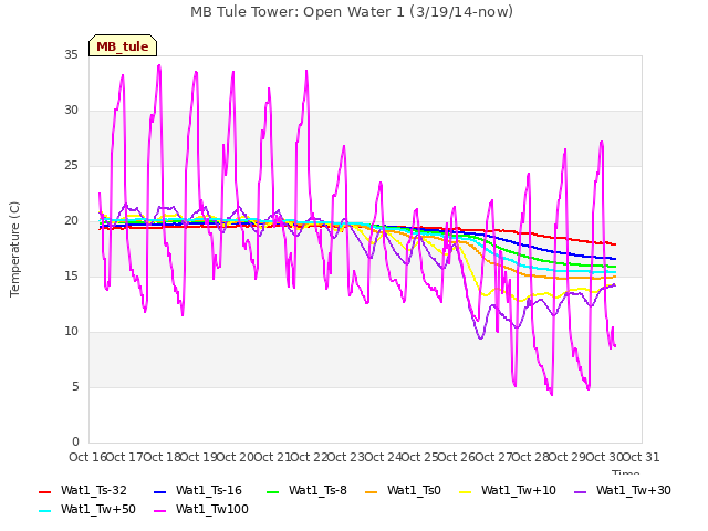 plot of MB Tule Tower: Open Water 1 (3/19/14-now)