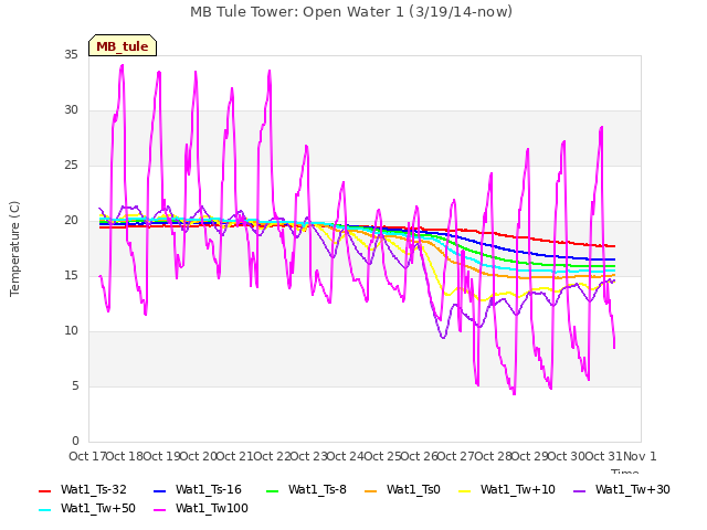 plot of MB Tule Tower: Open Water 1 (3/19/14-now)