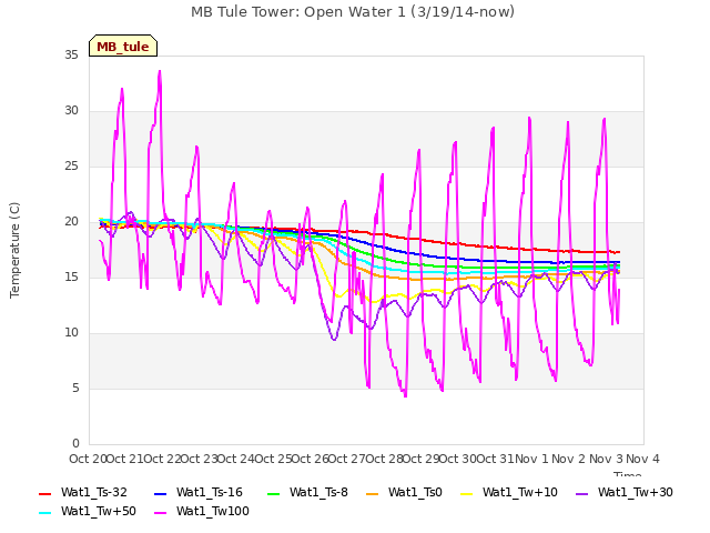plot of MB Tule Tower: Open Water 1 (3/19/14-now)