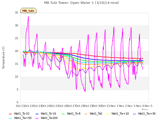 plot of MB Tule Tower: Open Water 1 (3/19/14-now)